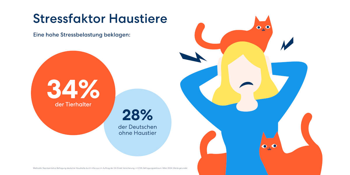 Ueberraschend-Tierhalter-haben-mehr-Stress